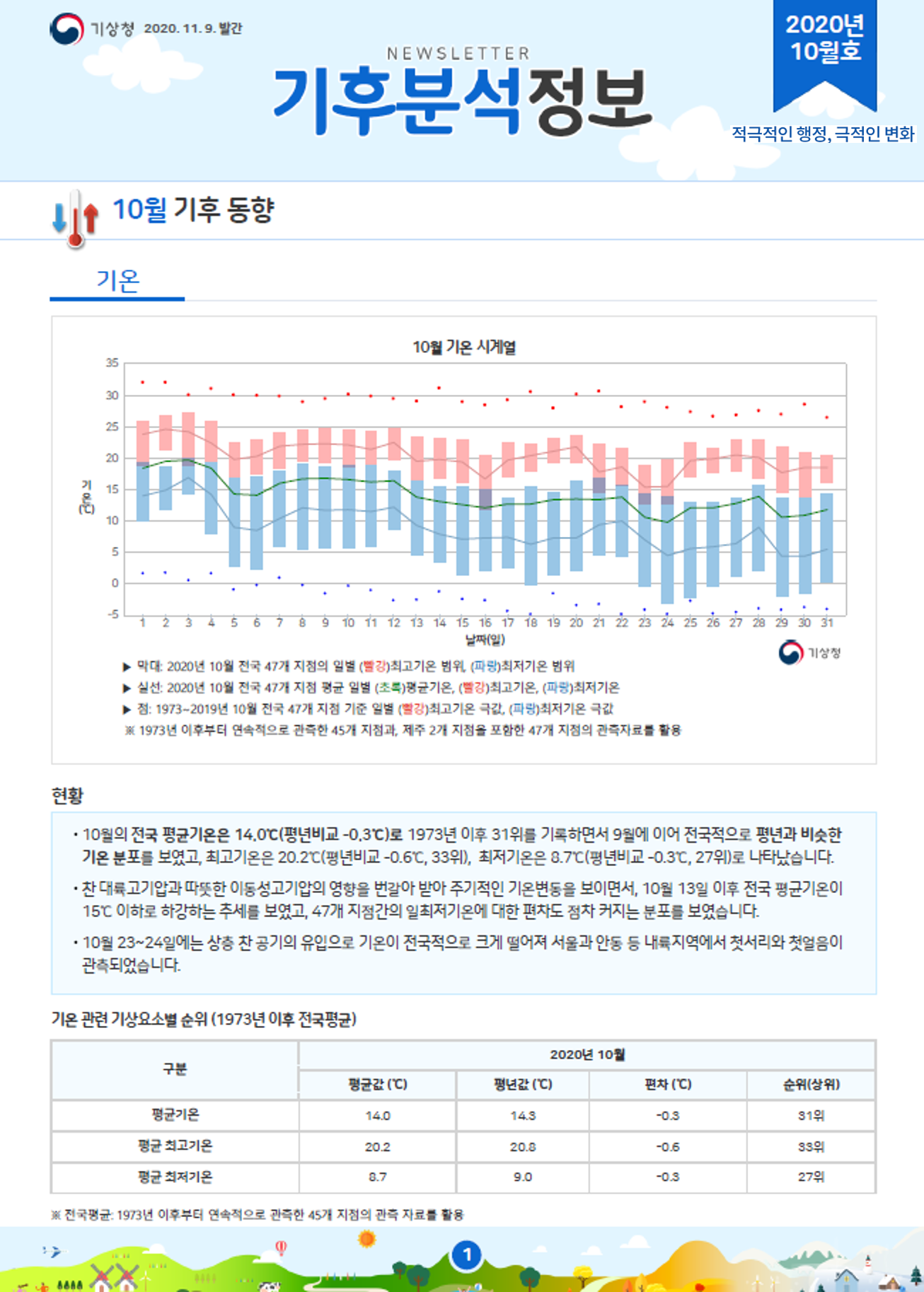 기후분석정보 2020년 10월 1페이지 입니다.